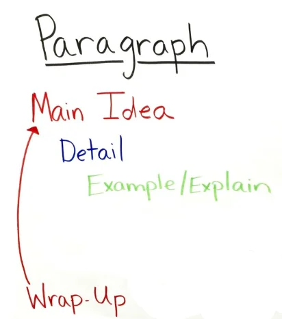 paragraph writing